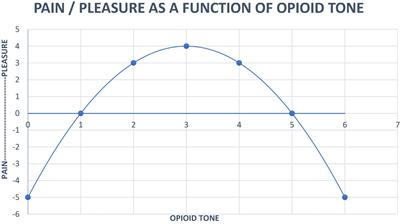 Drive, instinct, reflex—Applications to treatment of anxiety, depressive and addictive disorders